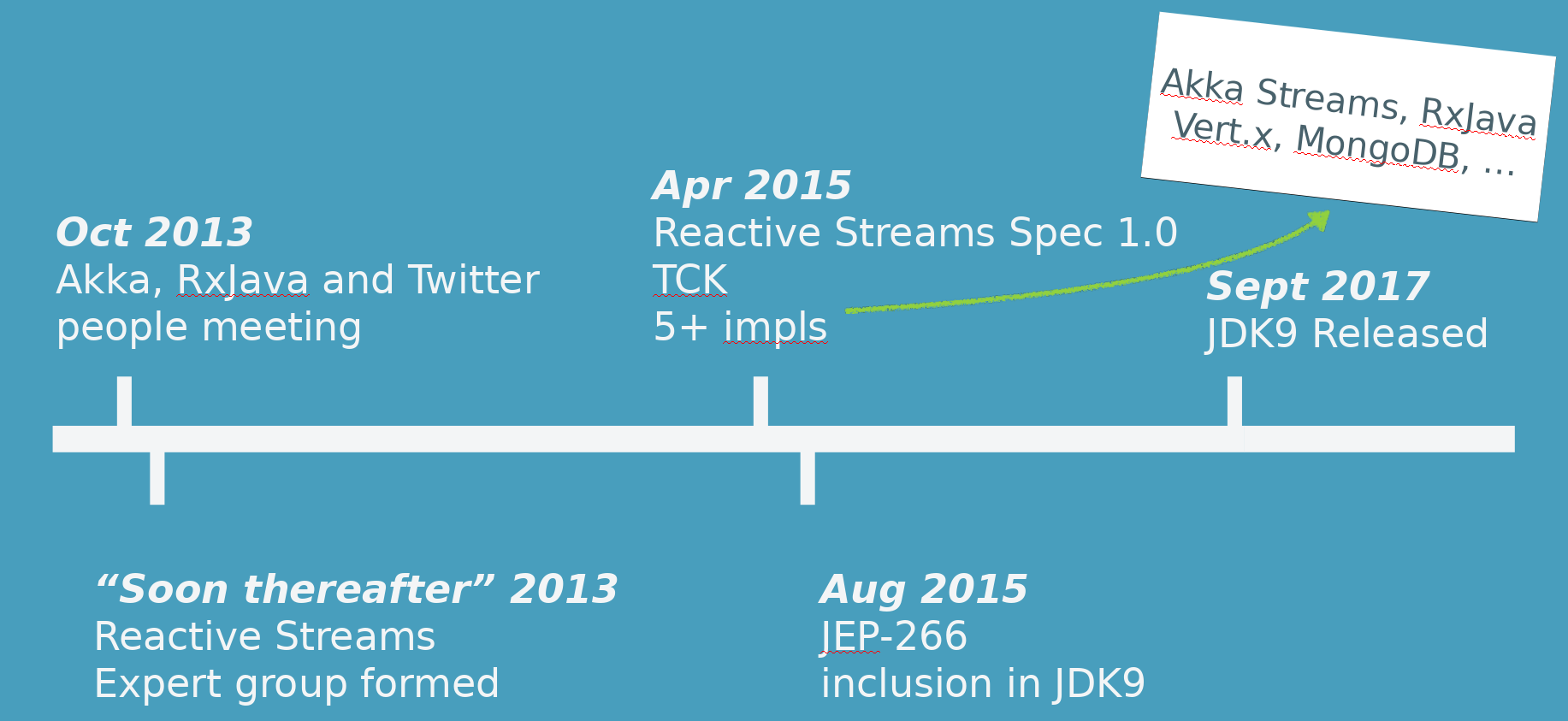Reactive Streams Timeline